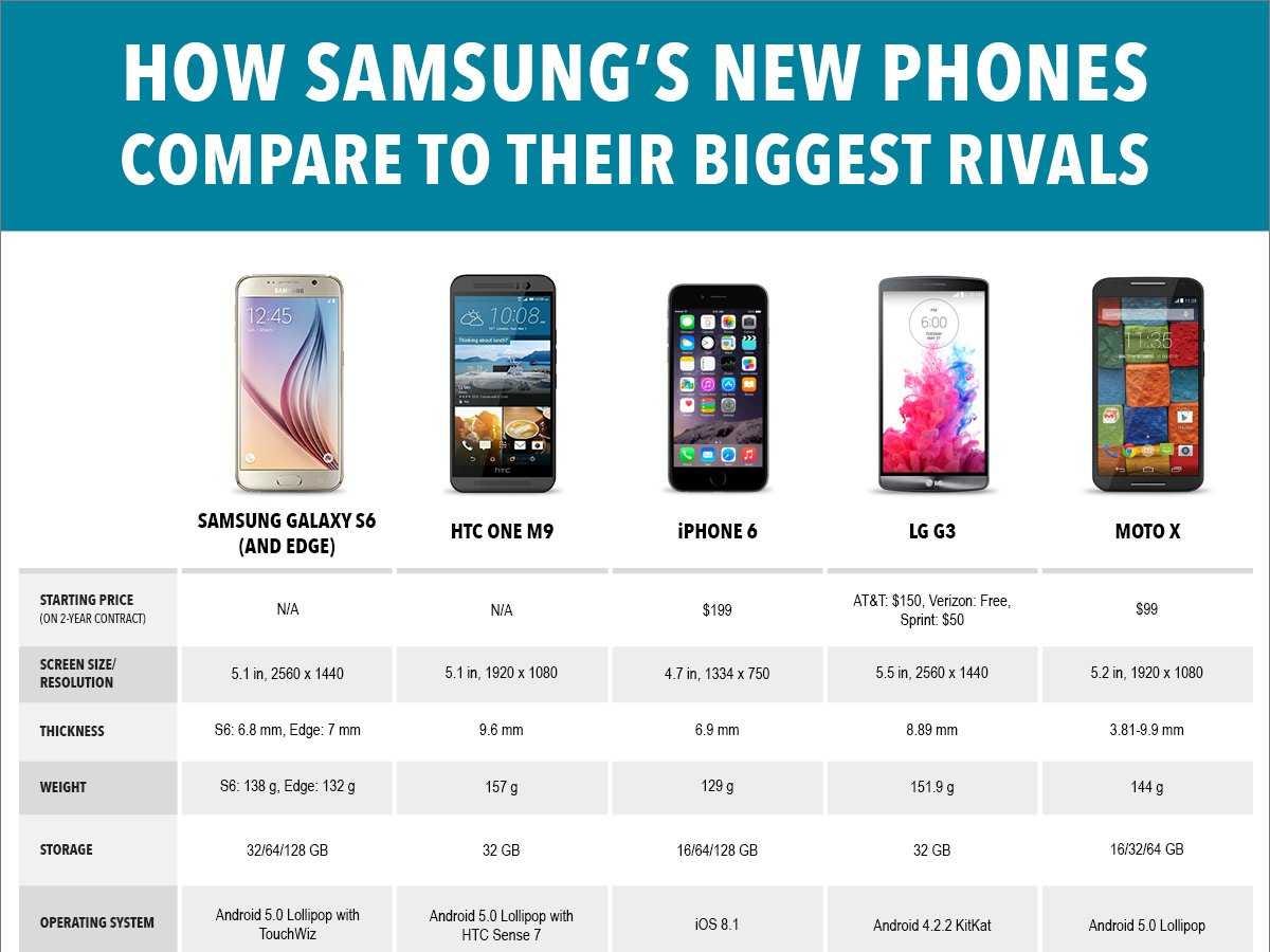 Compare Mobile Phones