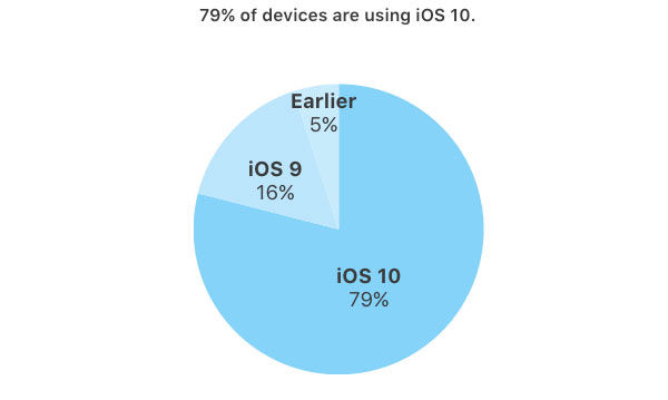 Сравнение мобильных ОС: iOS или Android.