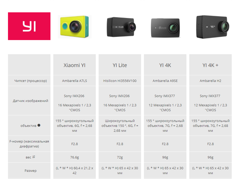 Xiaomi обзор сравнение. Регистратор 70mai. Таблица сравнения видеорегистраторов ксиоми. Сравнительная таблица экшн камер Sony. Размер матрицы экшен камеры.
