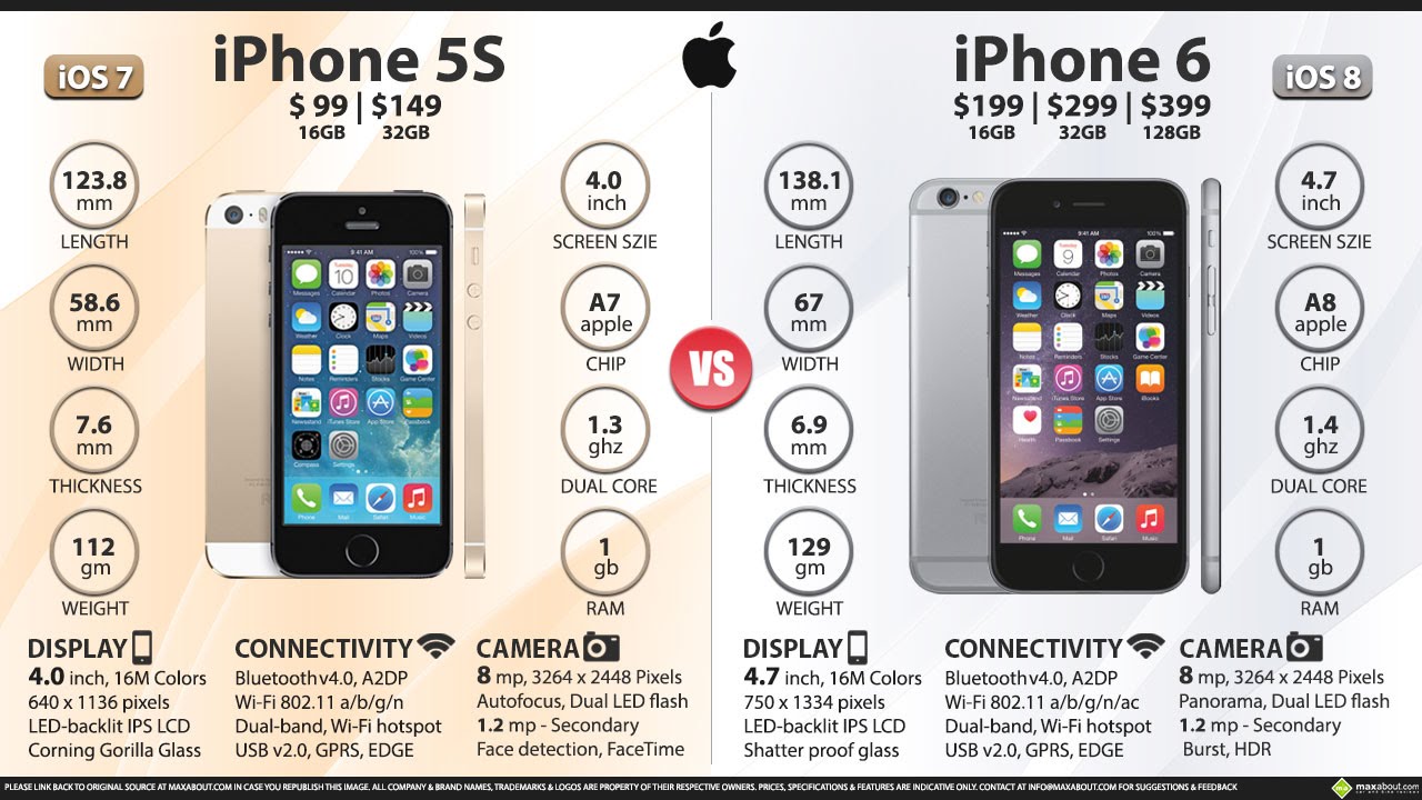 Сколько весит видео на телефоне. 5s vs 6s. Вес айфон 5s. Вес iphone 5s. Iphone 5s характеристики.