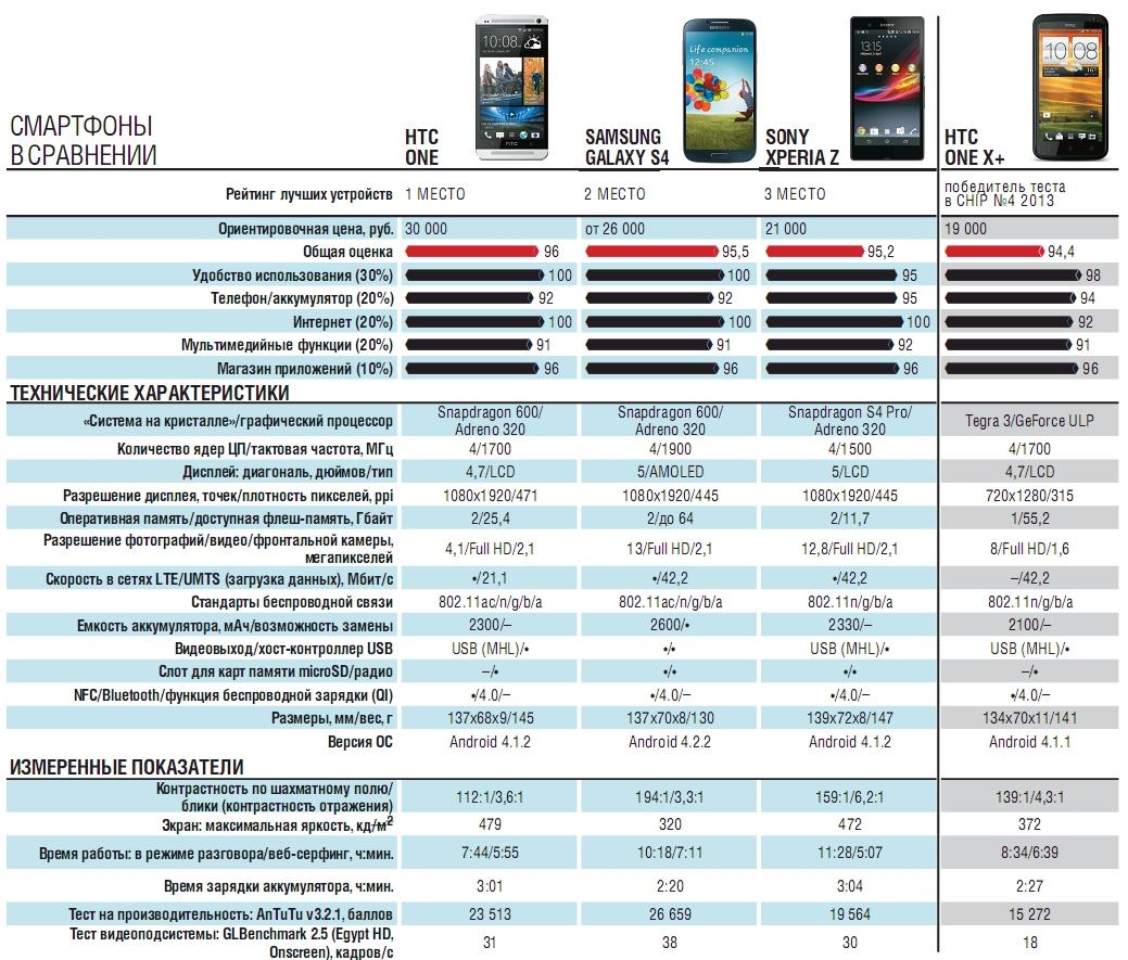 Сравнение телефонов. Сравнение смартфонов. Подобрать смартфон по характеристикам и параметрам. Подобрать смартфон по параметрам и цене. Мощность смартфонов.