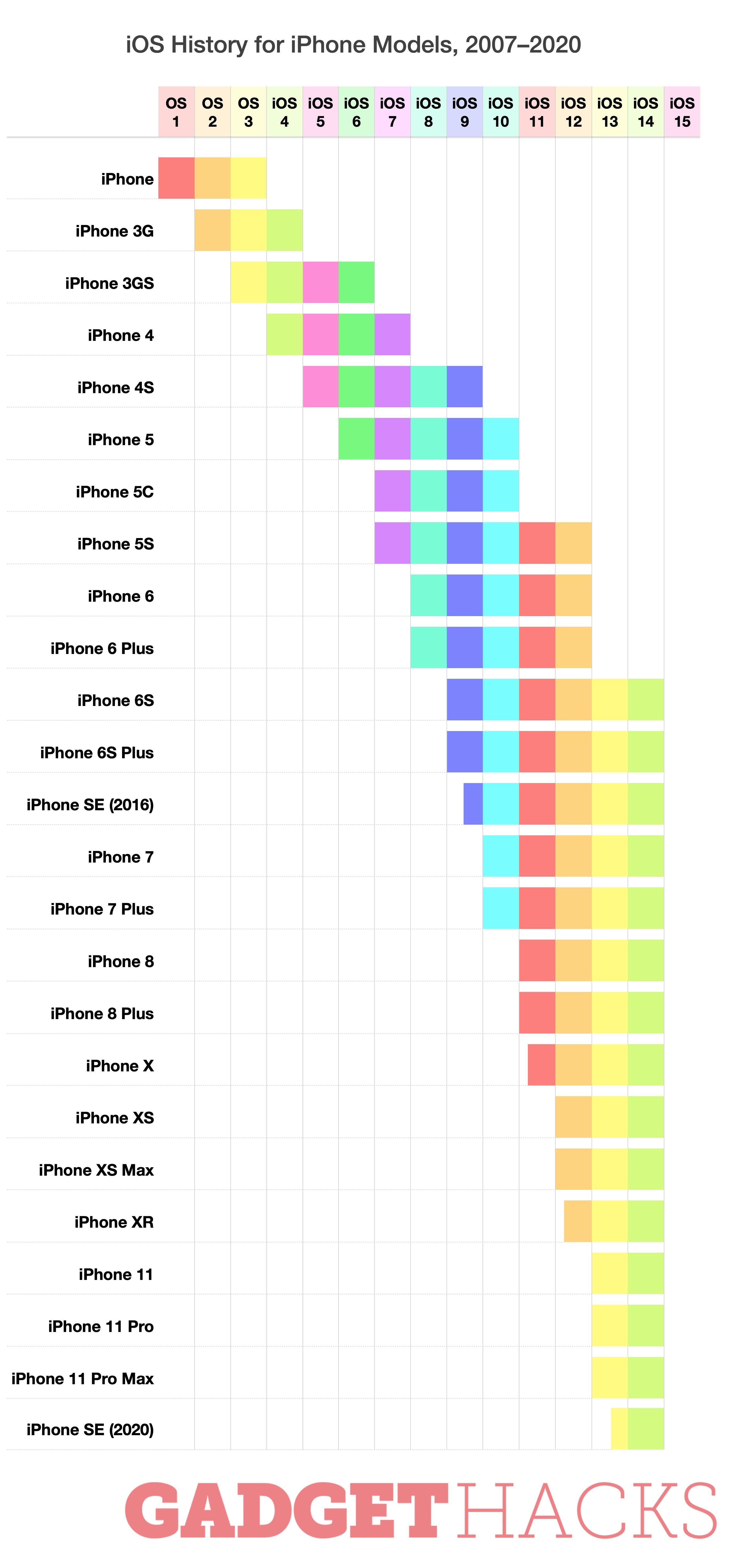 Сколько лет будет обновляться айфон. Поддерживаемые версии IOS. Версии IOS по годам таблица. Таблица версий IOS. IOS 15 Поддерживаемые устройства.