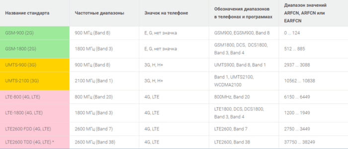 расшифровка диапазонов частот
