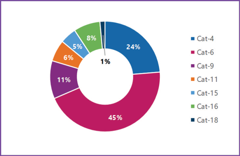 Процент сетей LTE-Advanced, поддерживающих устройства определенных категорий 