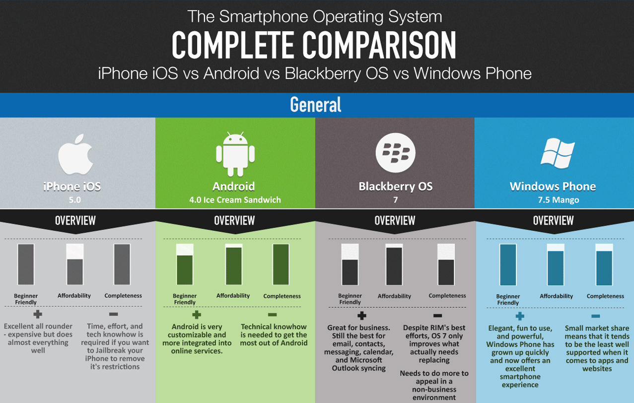 System comparison. Сравнение IOS И Android. Операционные системы андроид и IOS. Сравнение памяти андроид и айос. Андроид IOS И BLACKBERRY.