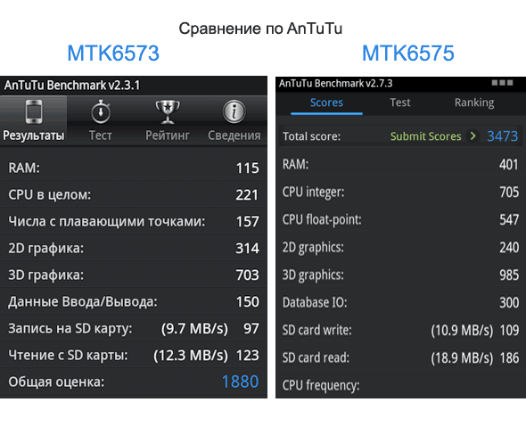 Сравнение производительности MTK6575 и MTK6573 по AnTuTu