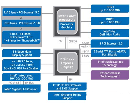 Схематический вид работы чипсета материнских плат на INTEL