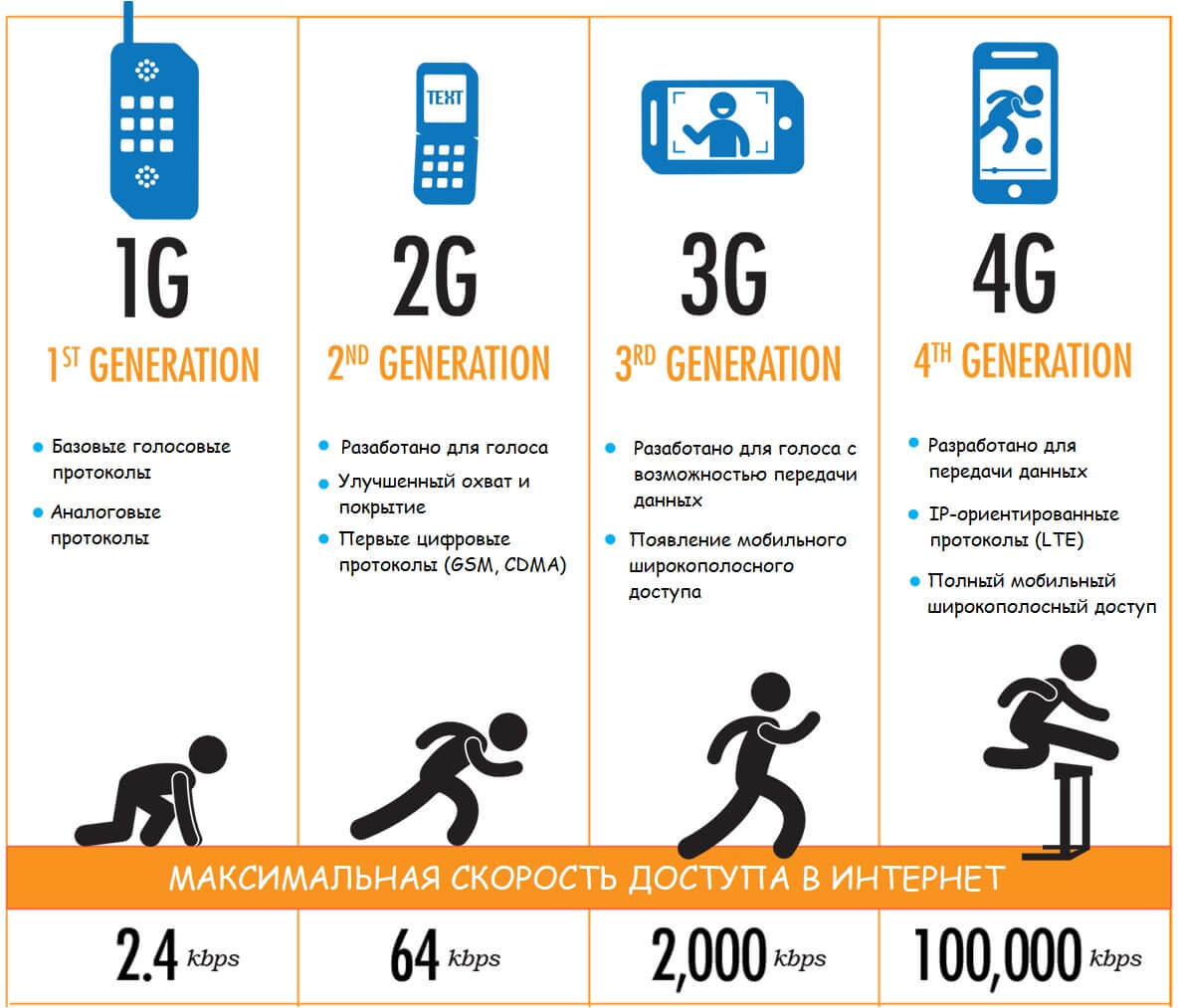 Поколения мобильной связи
