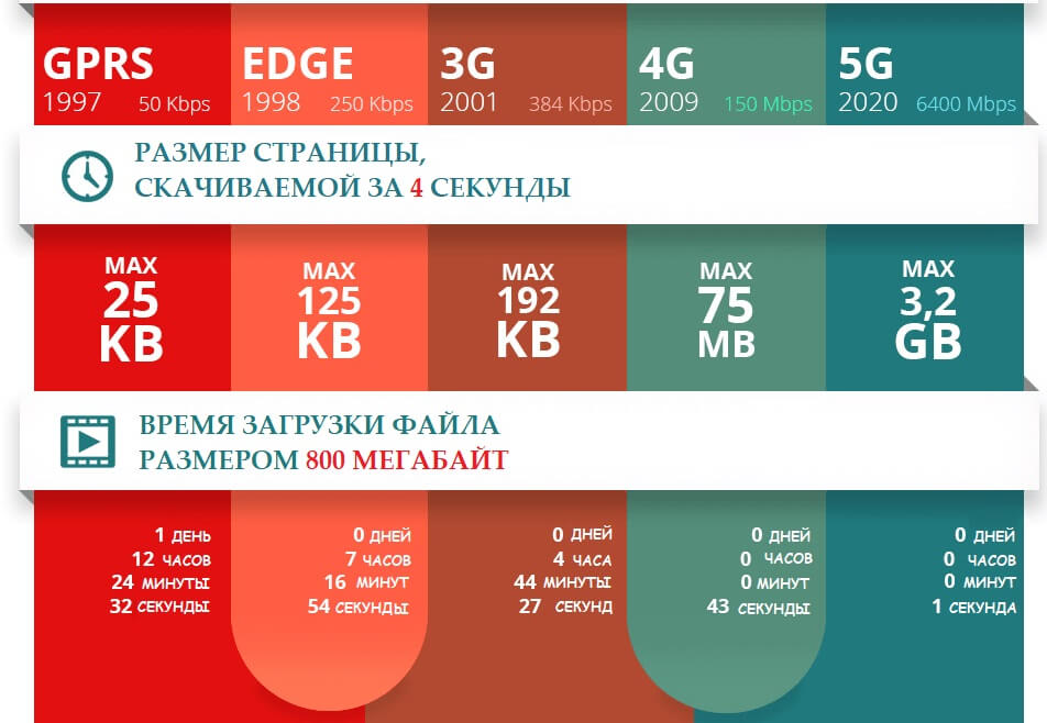 технологии 2g 3g 4g 5g интернет в россии