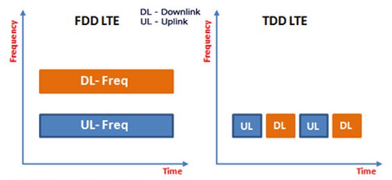 LTE FDD и LTE TDD: в чём отличия?