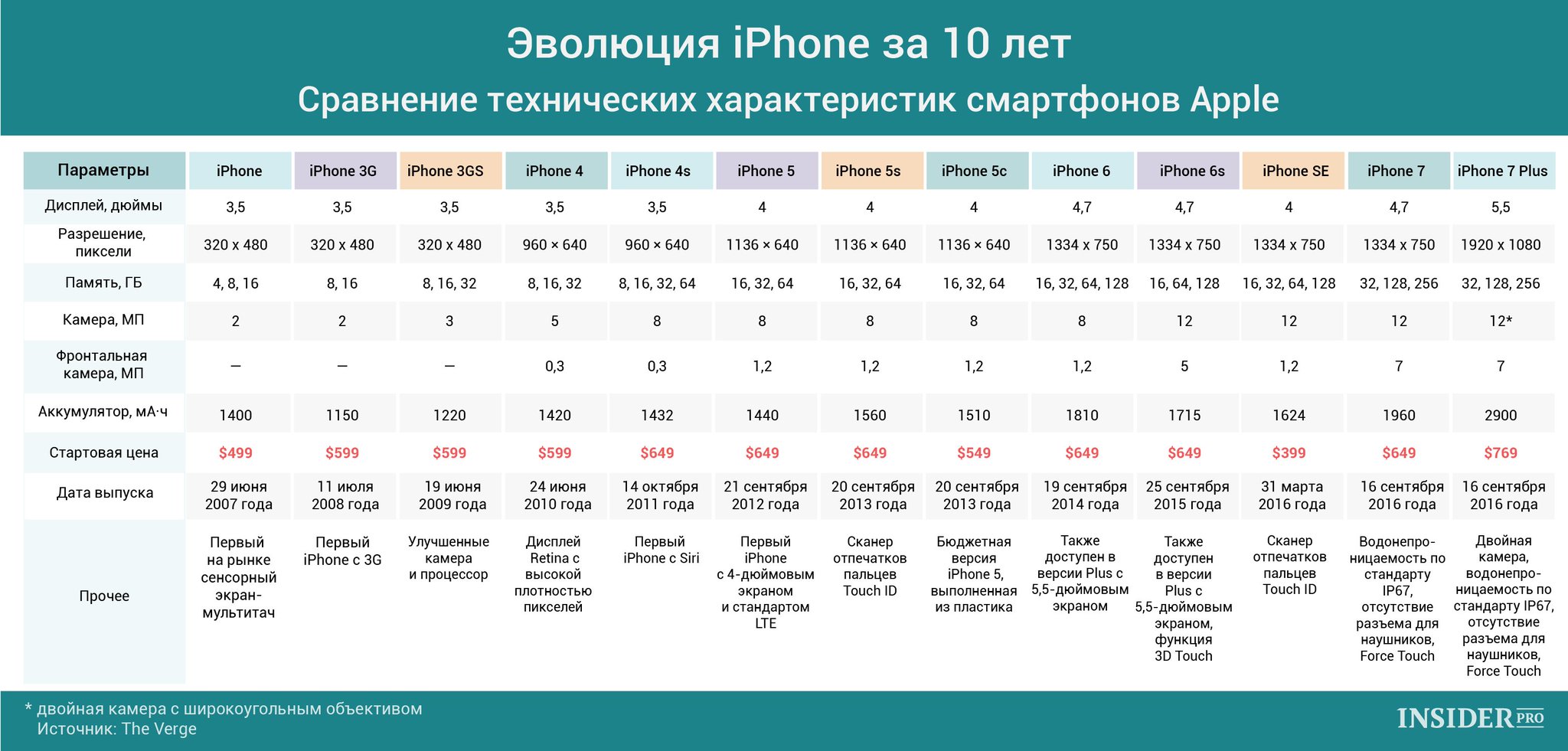 Сравнение apple iphone. Iphone характеристики всех моделей таблица. Характеристики айфонов в таблице. Айфоны сравнение размеров всех моделей таблица. Характеристики айфонов в таблице всех.