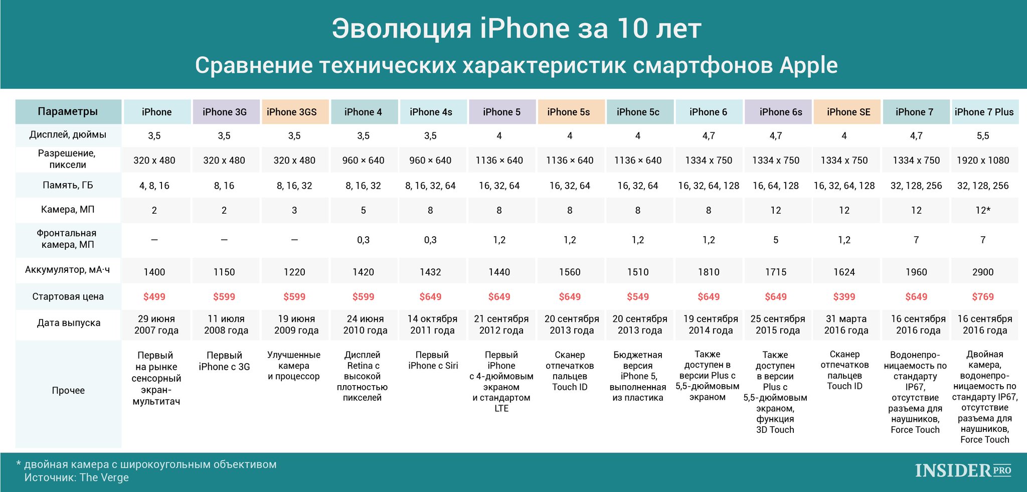 Характеристика apple iphone. Процессоры айфонов таблица. Iphone характеристики всех моделей таблица. Характеристики айфонов в таблице. Iphone характеристики всех моделей таблица 11.