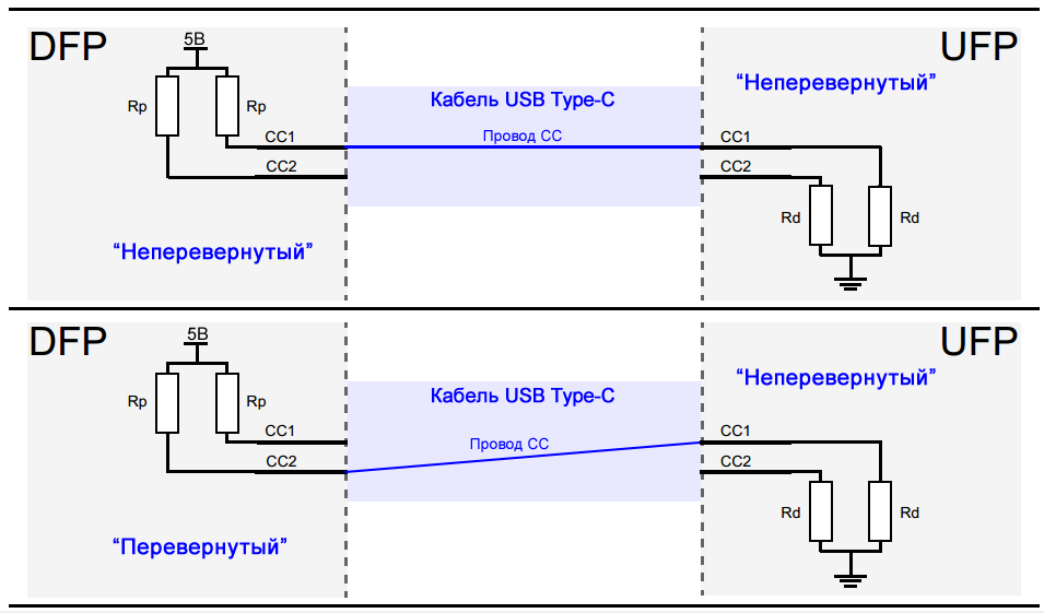 Рисунок 5 – Определение ориентации гнезда и вилки USB Type-C с помощью выводов CC1 и CC2