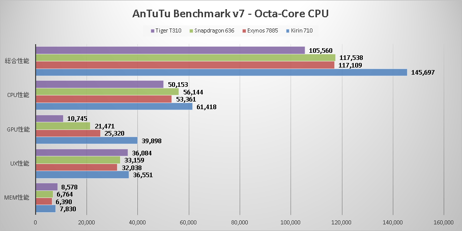 Tiger t606 antutu. Kirin 710 ANTUTU. Exynos 7885 ANTUTU. Snapdragon 636 антуту. Snapdragon 636 ANTUTU Benchmark.