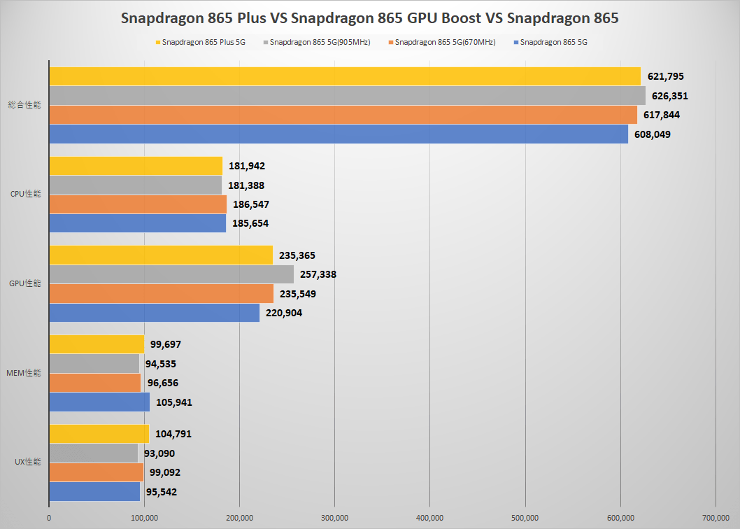 Snapdragon 870 сравнение. Snapdragon 865 vs 860 vs 870. Снапдрагон 865. Процессор Snapdragon 870. Снэпдрэгон 865 плюс.