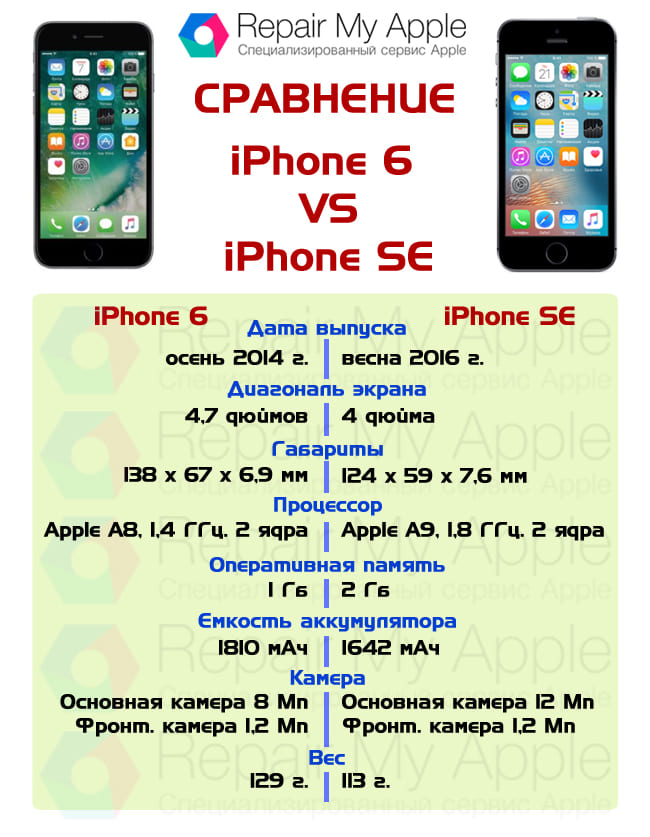 Сравнение iPhone 6 и SE