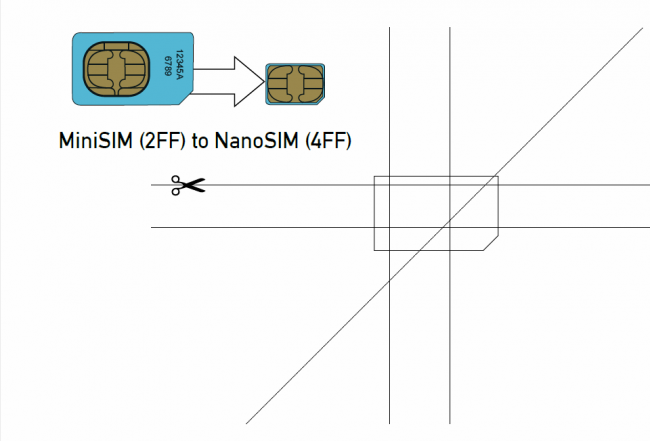 Привязка сим карт. Нано сим 4ff. Нано сим карта 4ff. Микро сим карта 3 FF. Mini SIM Nano SIM.