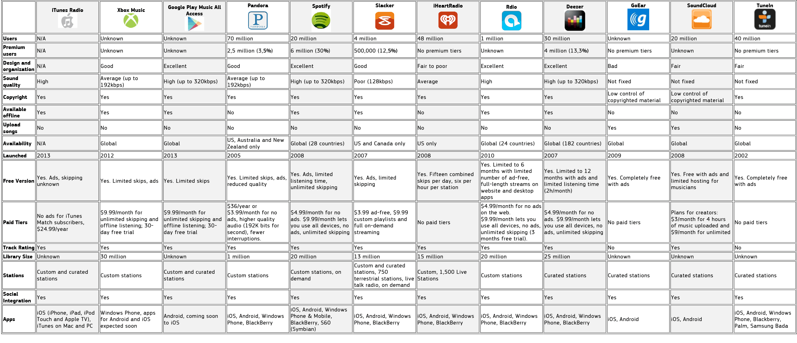 Проект сравнение операционных систем ios и android