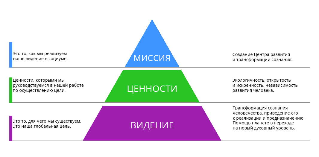 Видение проекта отражает