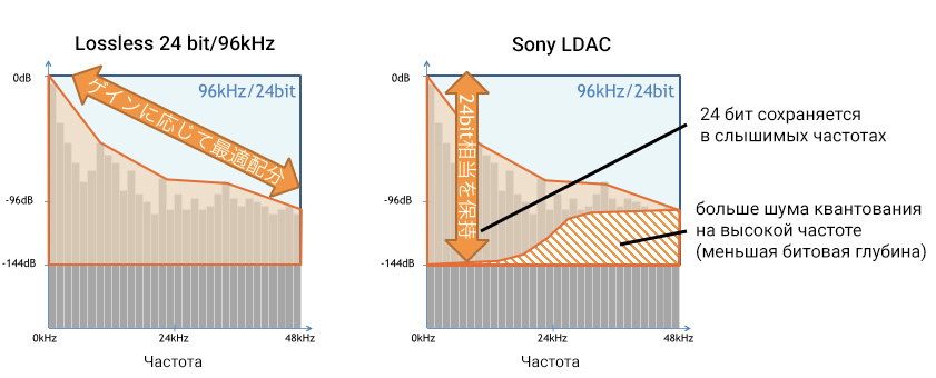 Сравнение LDAC и Lossless