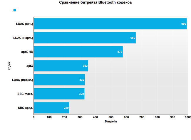 Сравнение битрейтов Bluetooth-кодеков LDAC, aptX, SBC