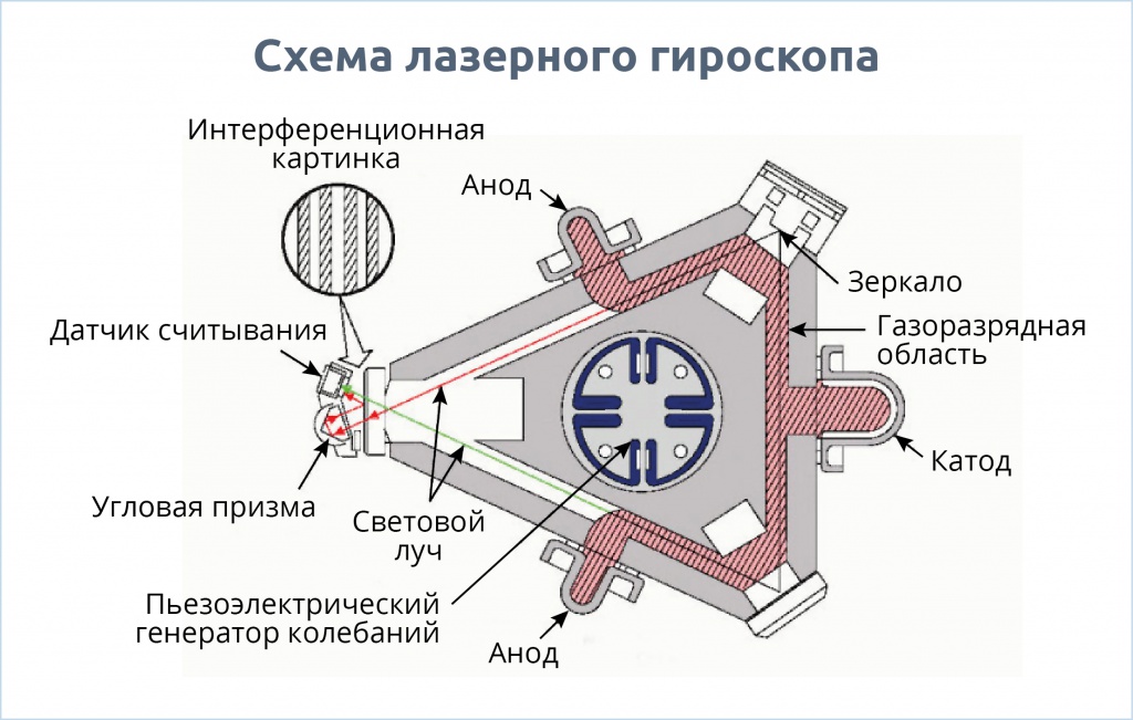 Устройство гироскопа схема