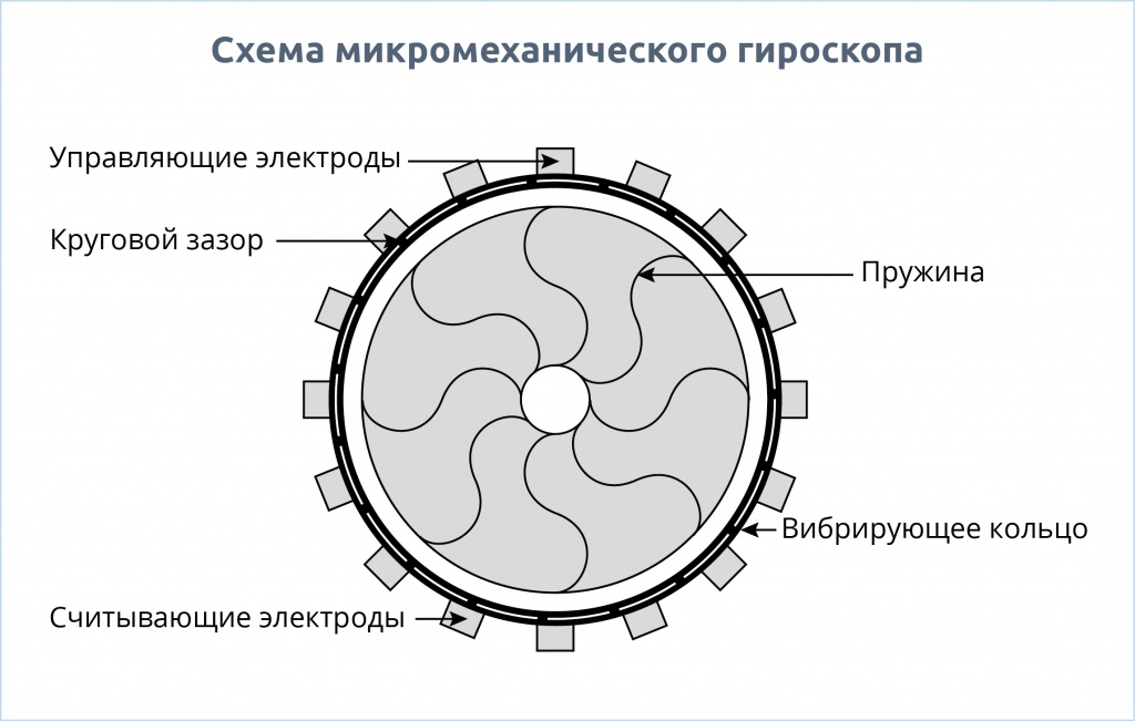 Схема микромеханического гироскопа