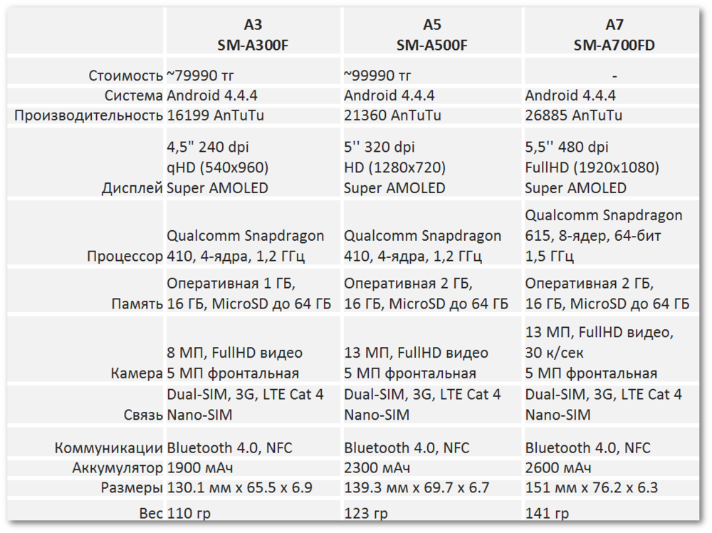 Сравнить а34 и а54 самсунг. Самсунг а5 2017 года характеристики. Samsung Galaxy a3 2017 характеристики. Samsung Galaxy a5 2017 характеристики. А5 2017 Самсун характеристики.
