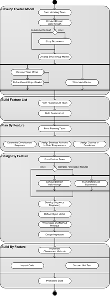 Fdd process diagram.png