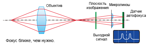 Где происходит фокусировка изображения