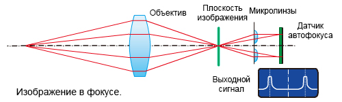 Фазовый автофокус: фронт-фокус