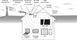  3G антенна для телефона, принцип работы