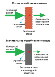 Бытовые преграды