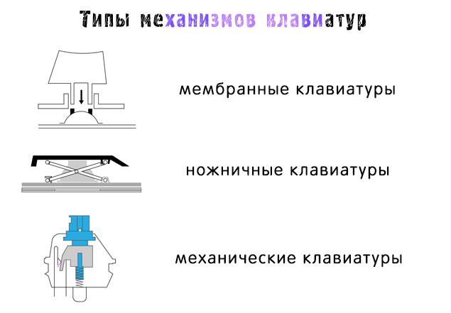 Основные типы механизмов компьютерной клавиатуры