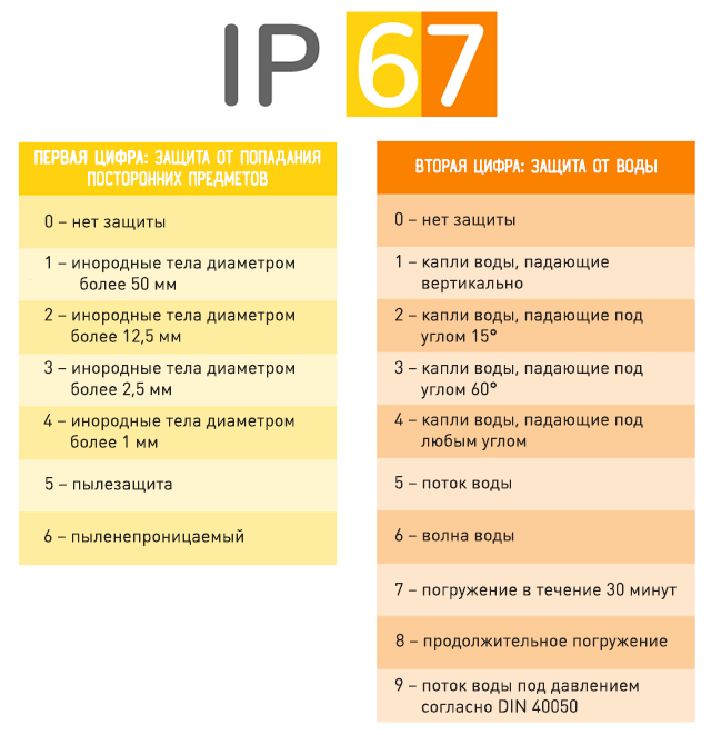 Степени защиты устройства по стандарту IP