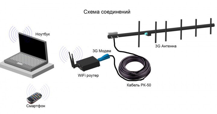 Подключение через модем с антенной