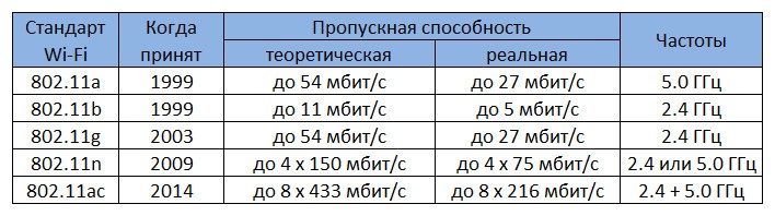 Новый стандарт Wi-Fi 802.11ac - что это и для чего он нужен?