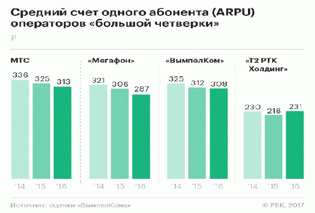 Тарифы на связь 2019 год