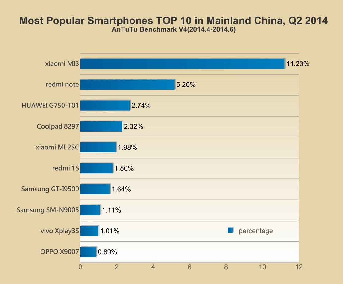 Most popular smartphones