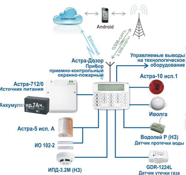 Охранно пожарная сигнализация схема