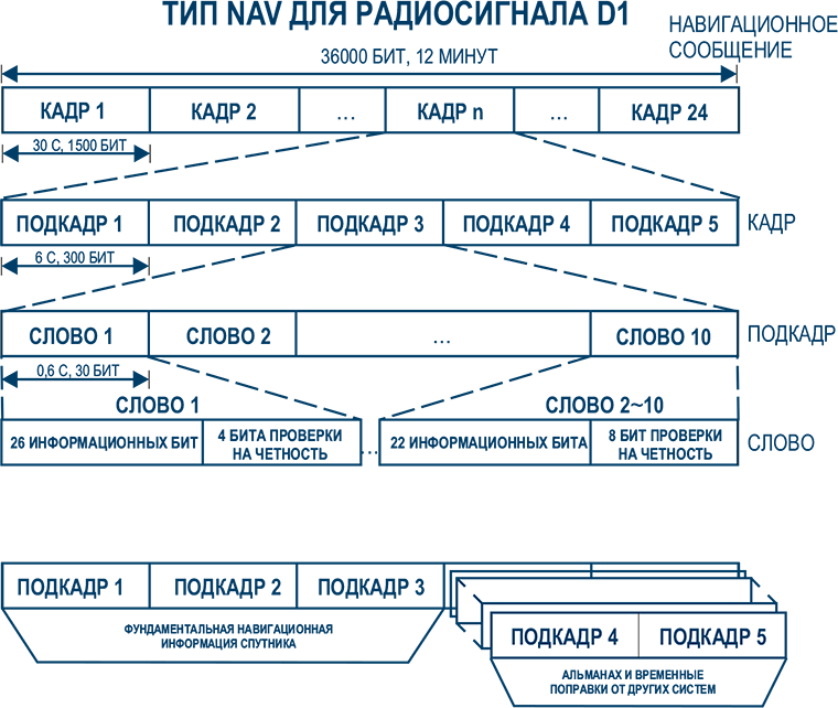 Орбитальная группировка БЭЙДОУ