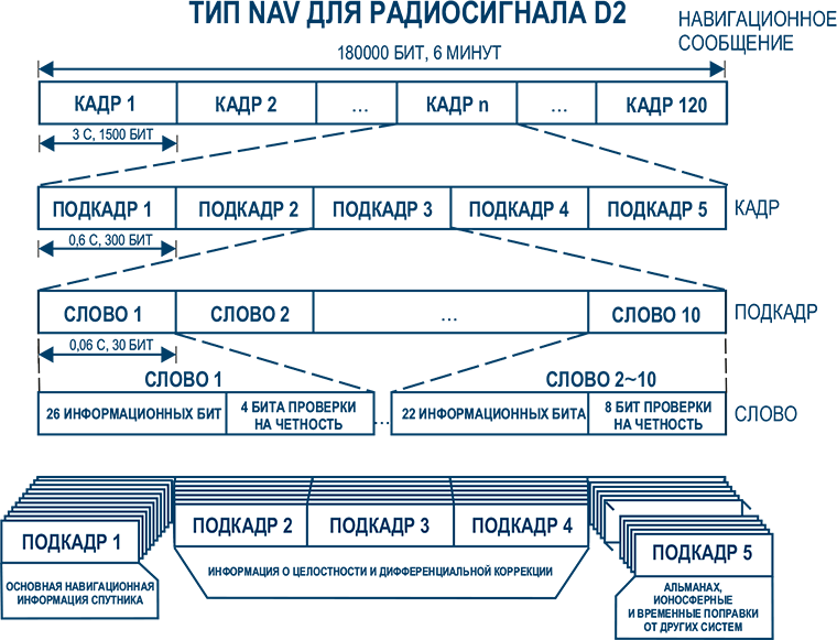 Орбитальная группировка БЭЙДОУ