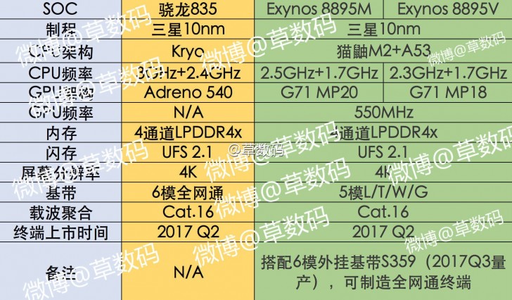 Exynos 8895