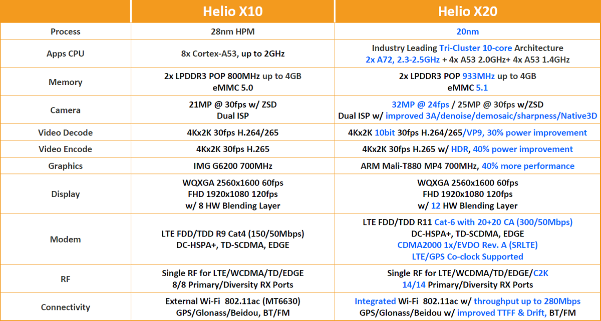 Mediatek сравнение. Линейка процессоров MEDIATEK. Helio x20. Arm Mali-t880 mp2, 900 МГЦ,. Mtk8259 процессор характеристики.