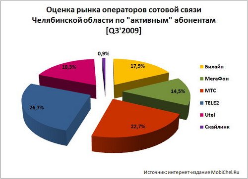 Лучший оператор сотовой связи